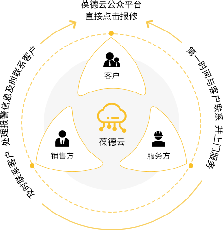 葆德智能售后流程图