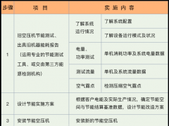 空压机合同能源管理，选葆德，更放心！