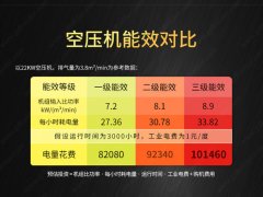 节能省电：葆德掌握核心技术，一张图带您看懂空压机能效等级