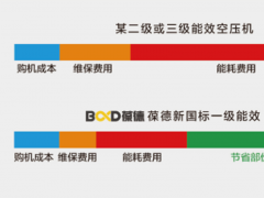 空压机用户三问：节能，品质，服务，哪个最重要？
