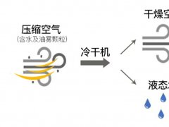 炎炎夏日，来了解冷干机的“冷”知识！