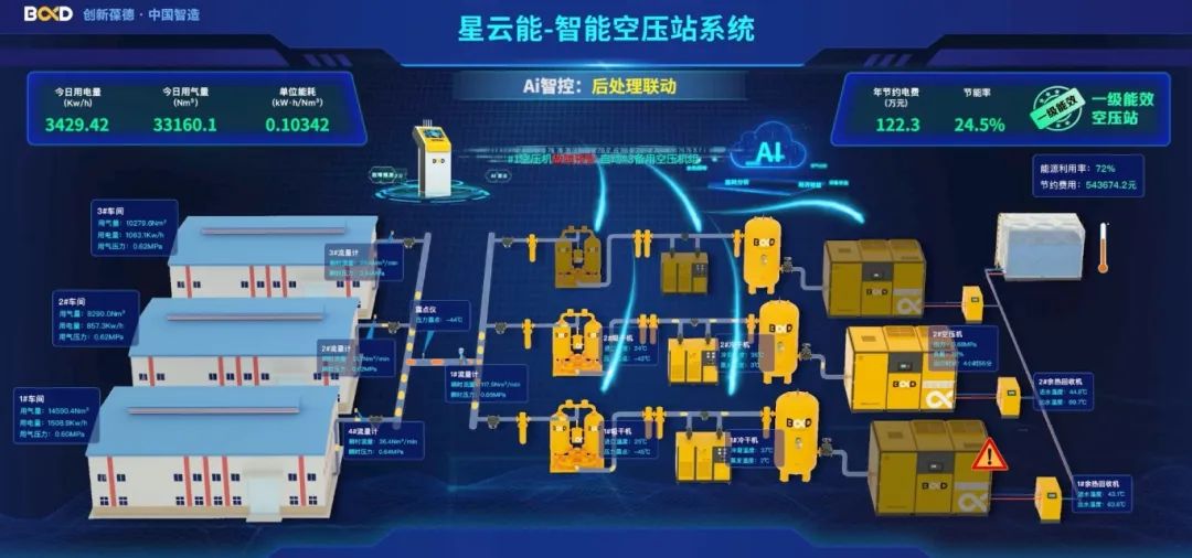 关税战下制造业求生指南：用葆德空压机年省130万电费