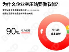 传统工厂电费暴涨？空压机节能改造3步省电32.5%！