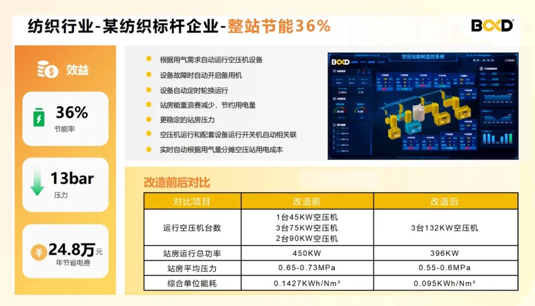 纺织行业节能案例 | 空压机系统这样改造每年可省电费40万 