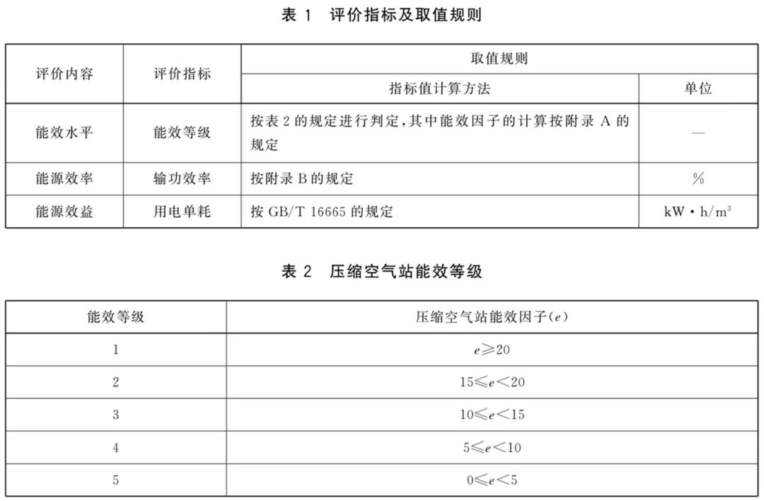 国标gb/t45785-2025实施！葆德参编助空压站节能25% 