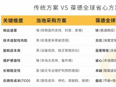 海外建厂省电42%！葆德空压机方案助"一带一路"零故障
