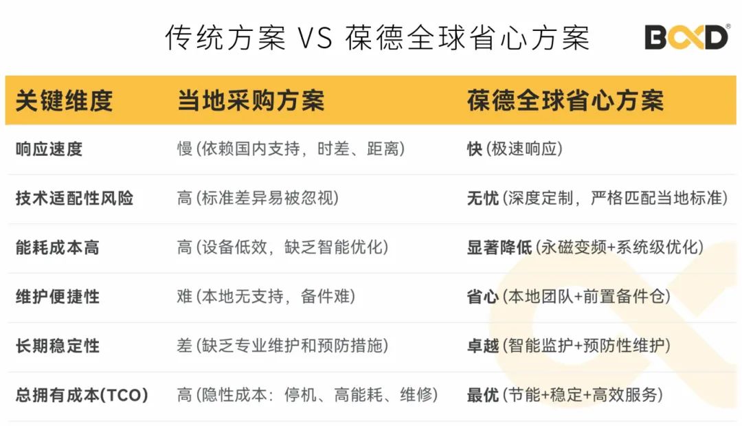 海外建厂省电42%！葆德空压机方案助"一带一路"零故障