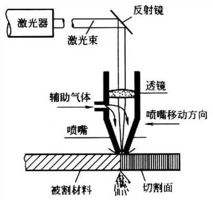 图一：激光切割加工原理