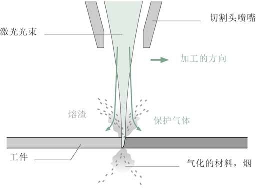图二：激光气化切割