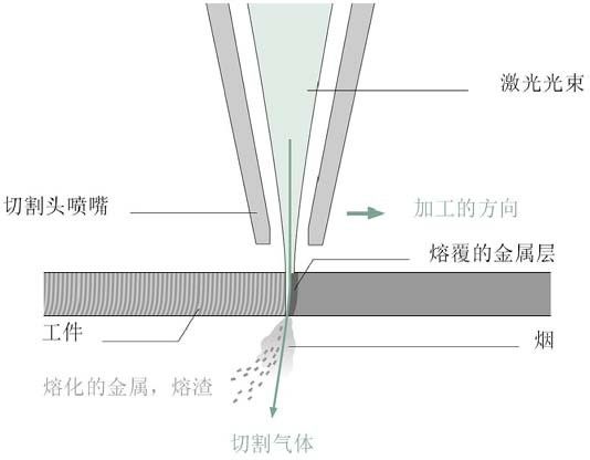 图三：激光熔化切割