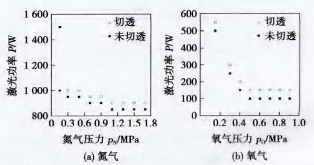 图十一：激光功率和辅助气体压力对激光切割能力的影响