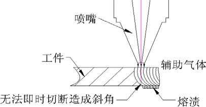 图八：切割速度太快的效果