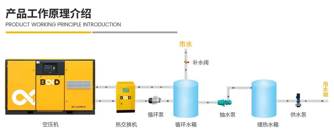 葆德空压机余热回收系统工作原理图